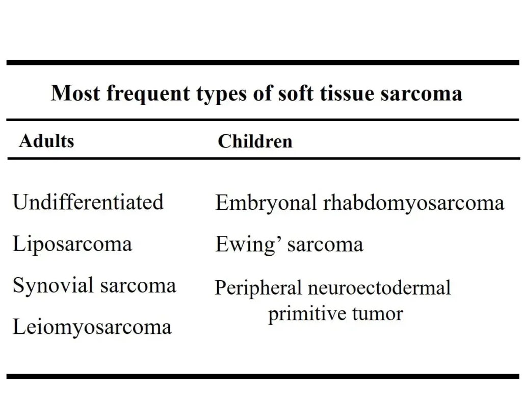 Quadro 1: Sarcomas de tecidos moles mais frequentes na população adulta e pediátrica