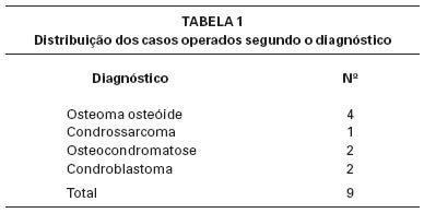 Tabela 1